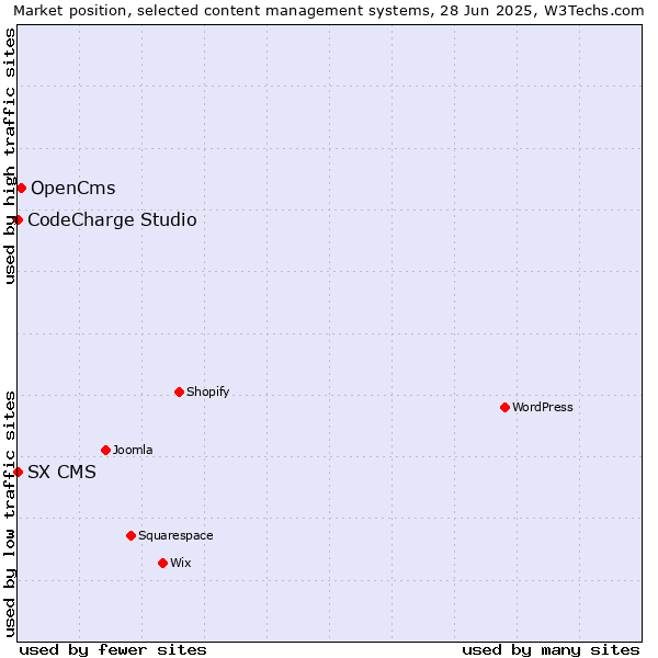 Market position of OpenCms vs. CodeCharge Studio vs. SX CMS