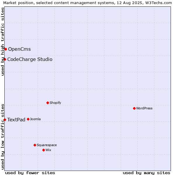 Market position of OpenCms vs. CodeCharge Studio vs. TextPad