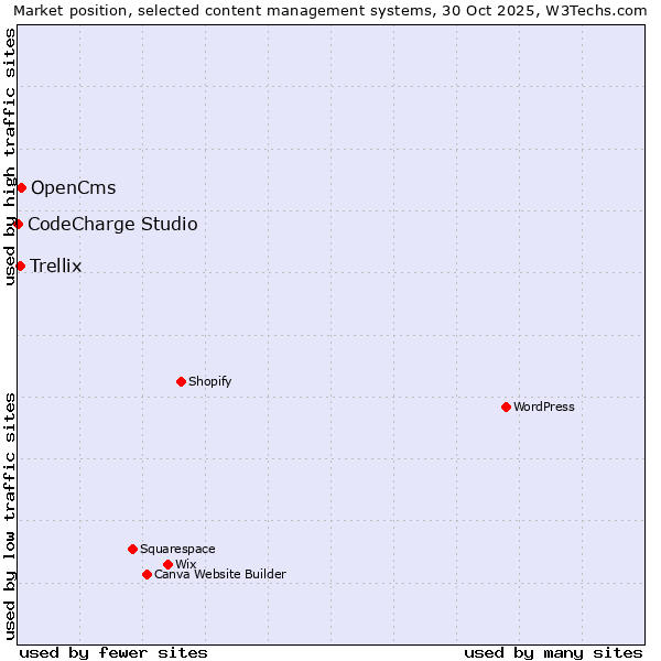 Market position of OpenCms vs. Trellix vs. CodeCharge Studio