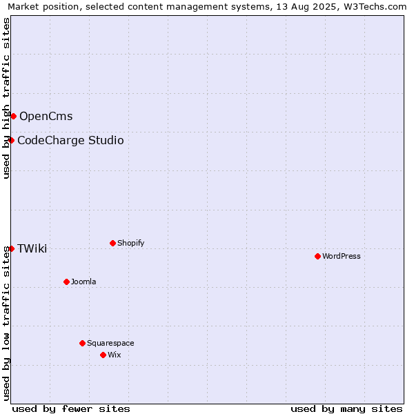 Market position of OpenCms vs. CodeCharge Studio vs. TWiki