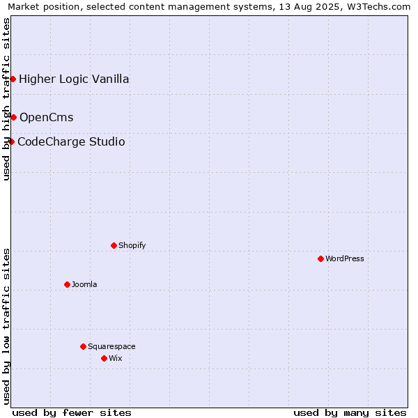 Market position of OpenCms vs. Higher Logic Vanilla vs. CodeCharge Studio
