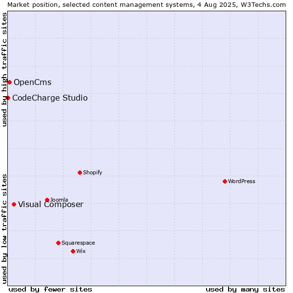 Market position of Visual Composer vs. OpenCms vs. CodeCharge Studio