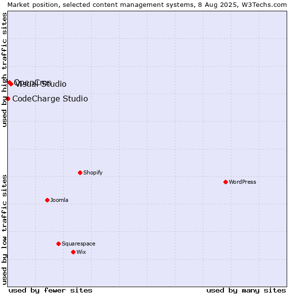 Market position of Visual Studio vs. OpenCms vs. CodeCharge Studio