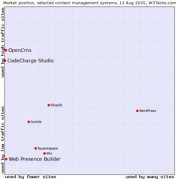 Market position of Web Presence Builder vs. OpenCms vs. CodeCharge Studio