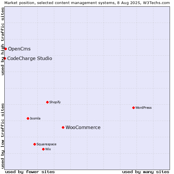 Market position of WooCommerce vs. OpenCms vs. CodeCharge Studio