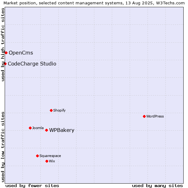 Market position of WPBakery vs. OpenCms vs. CodeCharge Studio