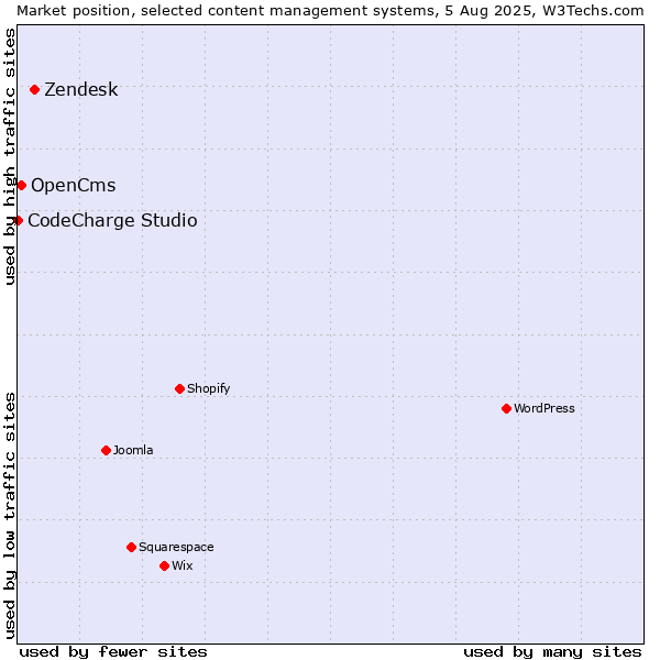 Market position of Zendesk vs. OpenCms vs. CodeCharge Studio