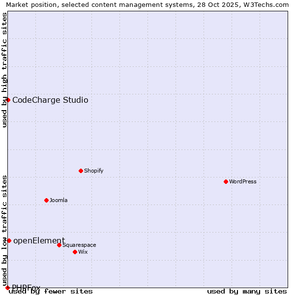 Market position of openElement vs. CodeCharge Studio vs. PHPFox