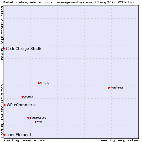 Market position of WP eCommerce vs. openElement vs. CodeCharge Studio