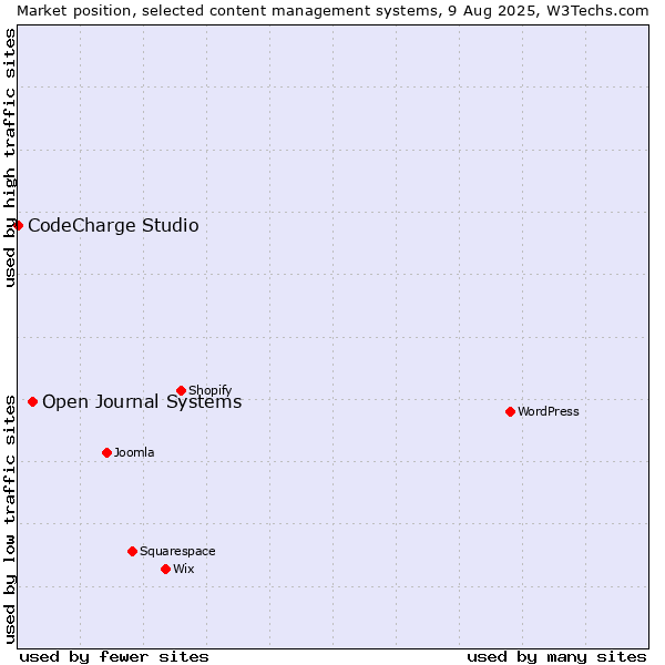 Market position of Open Journal Systems vs. CodeCharge Studio