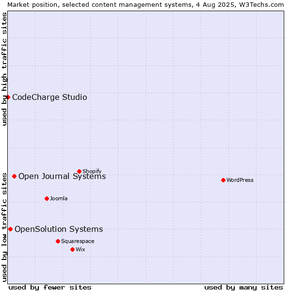 Market position of Open Journal Systems vs. OpenSolution Systems vs. CodeCharge Studio