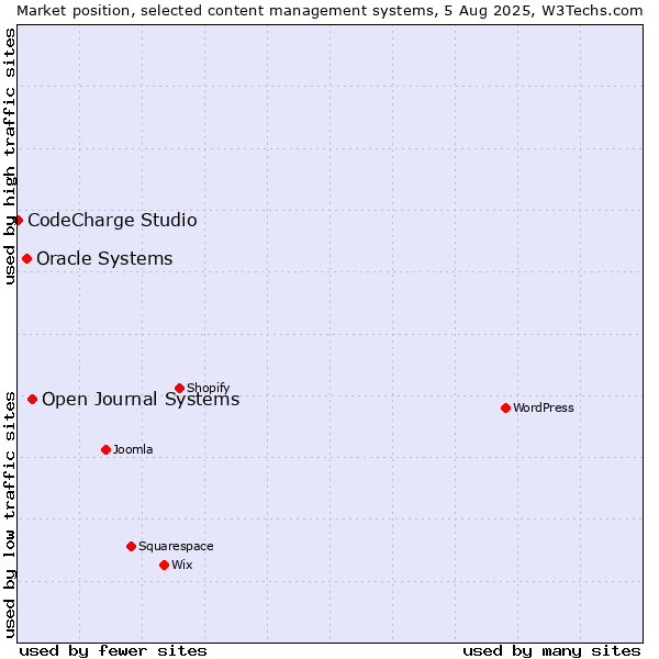 Market position of Open Journal Systems vs. Oracle Systems vs. CodeCharge Studio