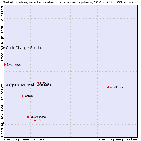 Market position of Open Journal Systems vs. Osclass vs. CodeCharge Studio