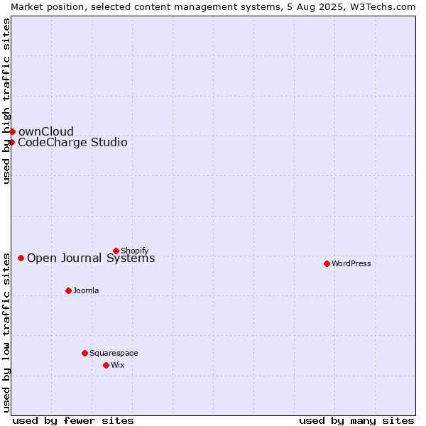 Market position of Open Journal Systems vs. ownCloud vs. CodeCharge Studio