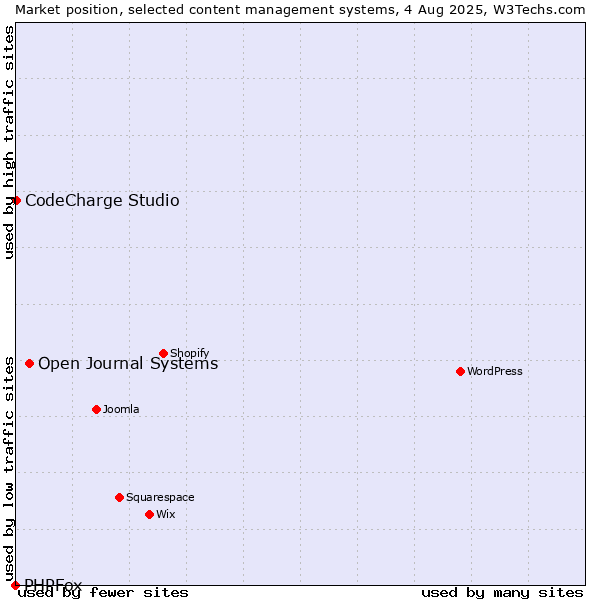 Market position of Open Journal Systems vs. CodeCharge Studio vs. PHPFox