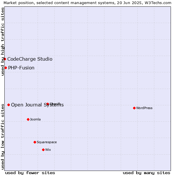 Market position of Open Journal Systems vs. PHP-Fusion vs. CodeCharge Studio
