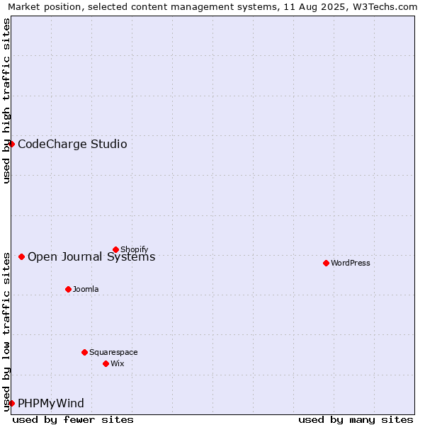 Market position of Open Journal Systems vs. CodeCharge Studio vs. PHPMyWind
