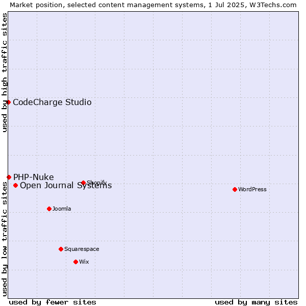 Market position of Open Journal Systems vs. PHP-Nuke vs. CodeCharge Studio