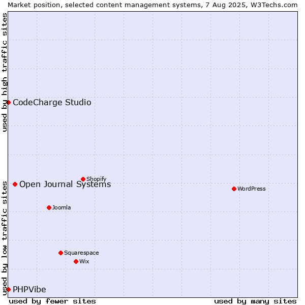 Market position of Open Journal Systems vs. CodeCharge Studio vs. PHPVibe