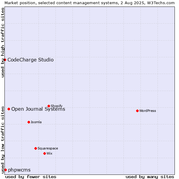 Market position of Open Journal Systems vs. phpwcms vs. CodeCharge Studio