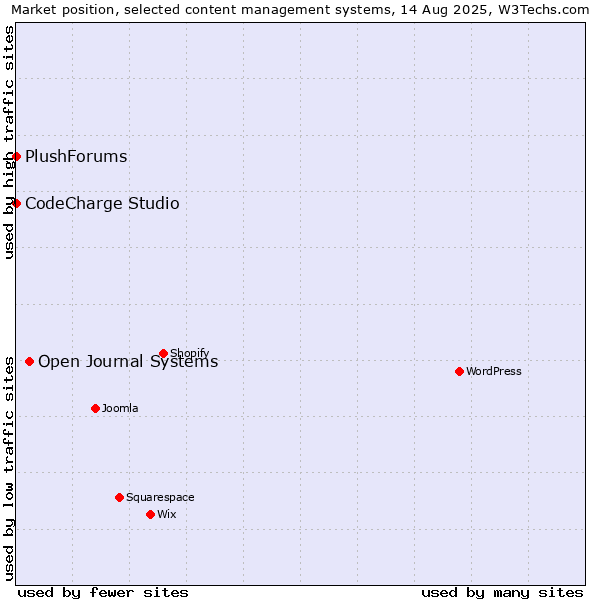Market position of Open Journal Systems vs. CodeCharge Studio vs. PlushForums