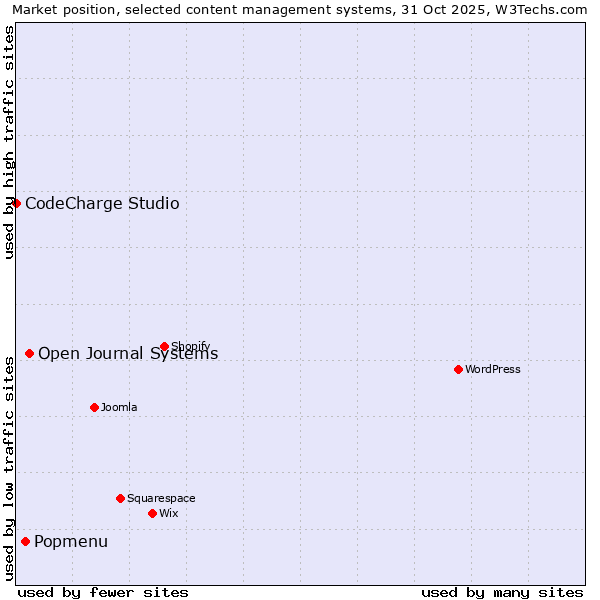 Market position of Open Journal Systems vs. Popmenu vs. CodeCharge Studio