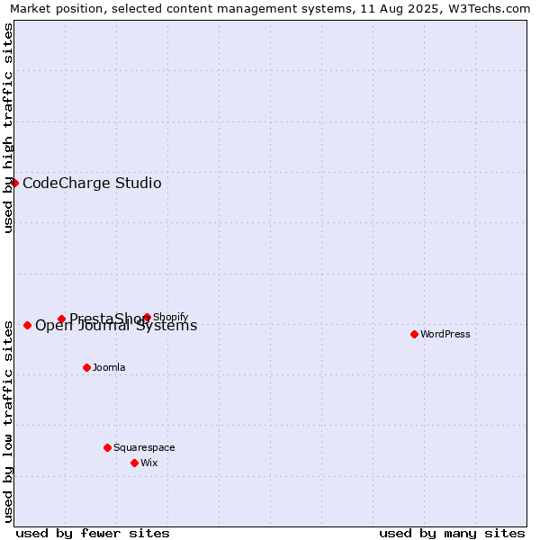 Market position of PrestaShop vs. Open Journal Systems vs. CodeCharge Studio