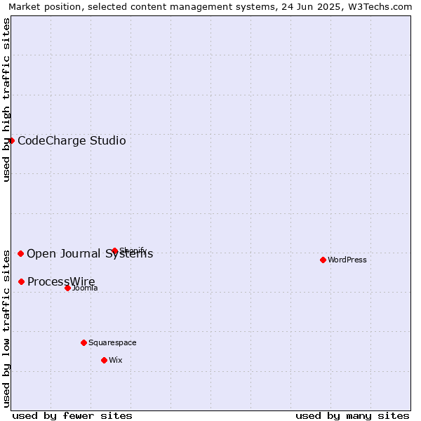 Market position of ProcessWire vs. Open Journal Systems vs. CodeCharge Studio