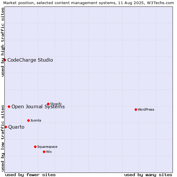 Market position of Open Journal Systems vs. Quarto vs. CodeCharge Studio