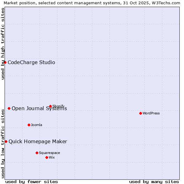 Market position of Open Journal Systems vs. Quick Homepage Maker vs. CodeCharge Studio