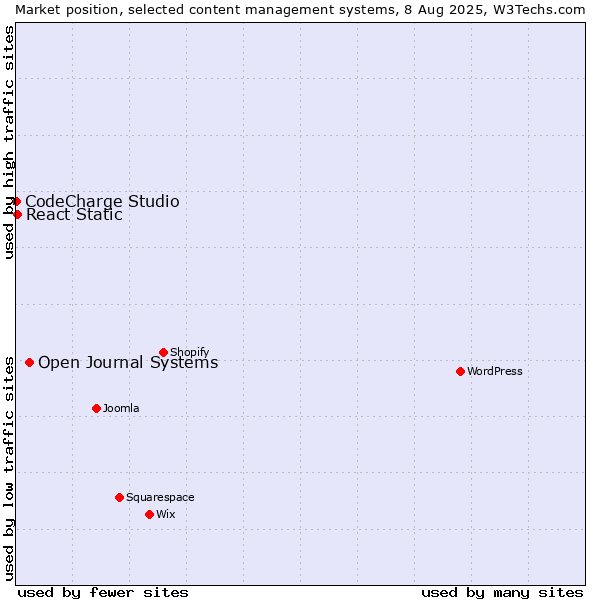 Market position of Open Journal Systems vs. React Static vs. CodeCharge Studio