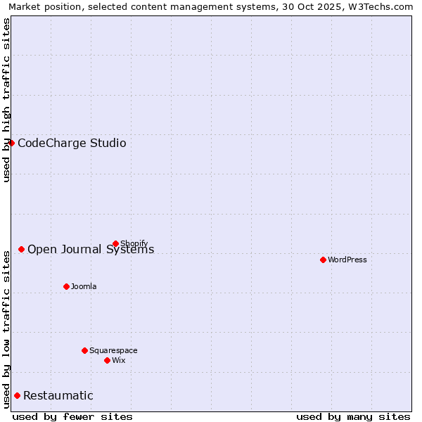 Market position of Open Journal Systems vs. Restaumatic vs. CodeCharge Studio