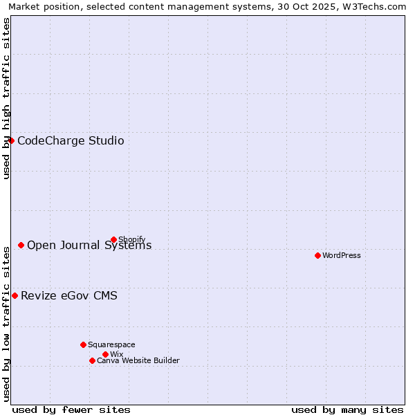 Market position of Open Journal Systems vs. Revize eGov CMS vs. CodeCharge Studio
