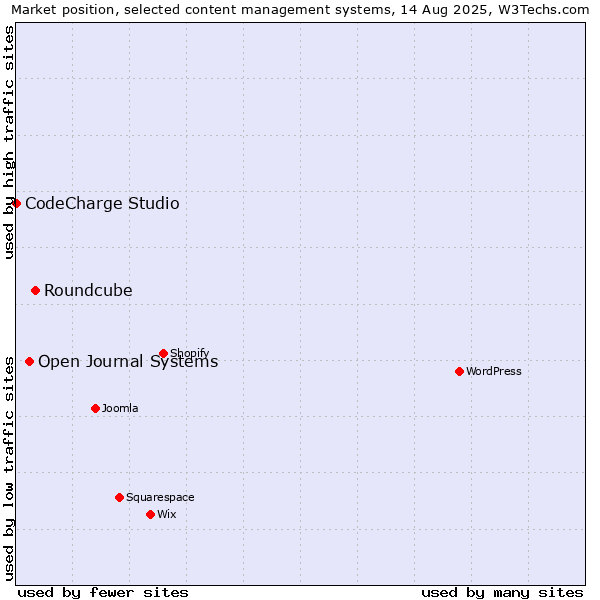 Market position of Roundcube vs. Open Journal Systems vs. CodeCharge Studio