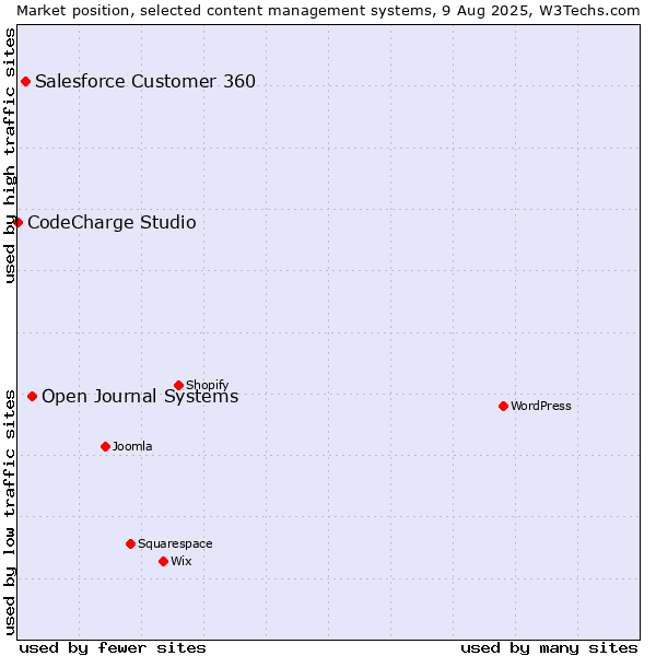 Market position of Open Journal Systems vs. Salesforce Customer 360 vs. CodeCharge Studio