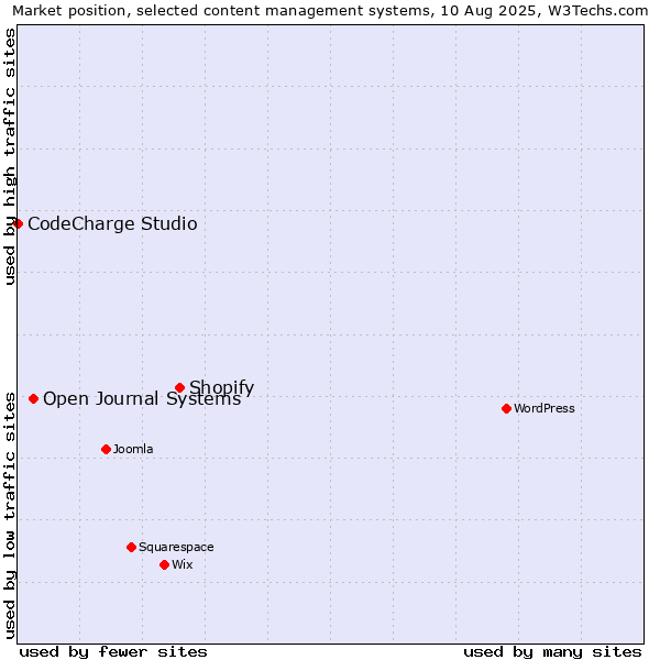 Market position of Shopify vs. Open Journal Systems vs. CodeCharge Studio