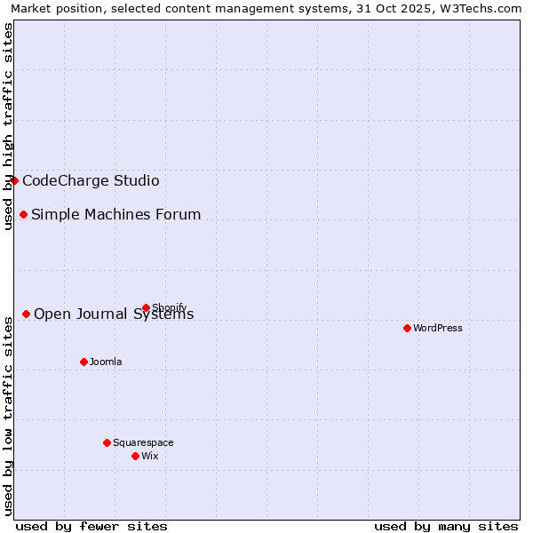 Market position of Open Journal Systems vs. Simple Machines Forum vs. CodeCharge Studio