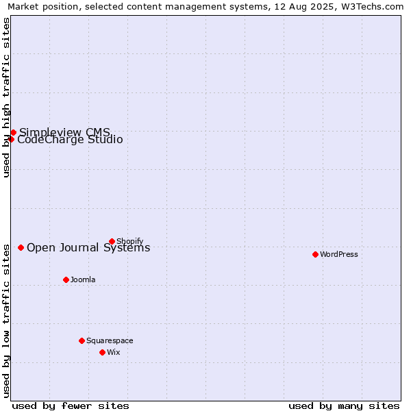 Market position of Open Journal Systems vs. Simpleview CMS vs. CodeCharge Studio