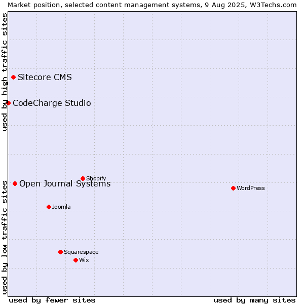 Market position of Open Journal Systems vs. Sitecore CMS vs. CodeCharge Studio