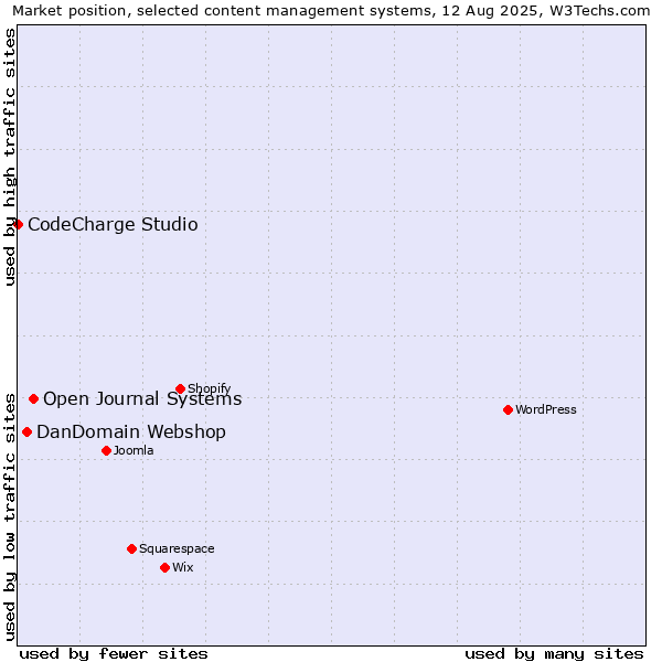 Market position of Open Journal Systems vs. DanDomain Webshop vs. CodeCharge Studio