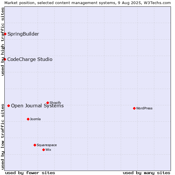 Market position of Open Journal Systems vs. SpringBuilder vs. CodeCharge Studio