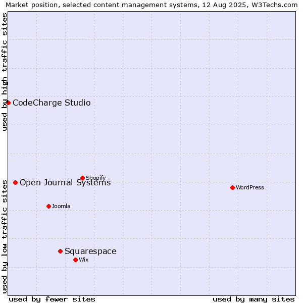 Market position of Squarespace vs. Open Journal Systems vs. CodeCharge Studio