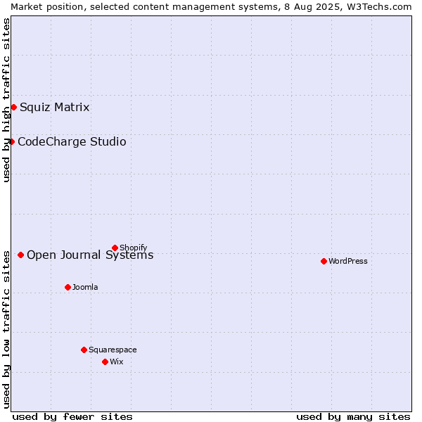 Market position of Open Journal Systems vs. Squiz Matrix vs. CodeCharge Studio