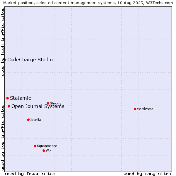 Market position of Open Journal Systems vs. Statamic vs. CodeCharge Studio