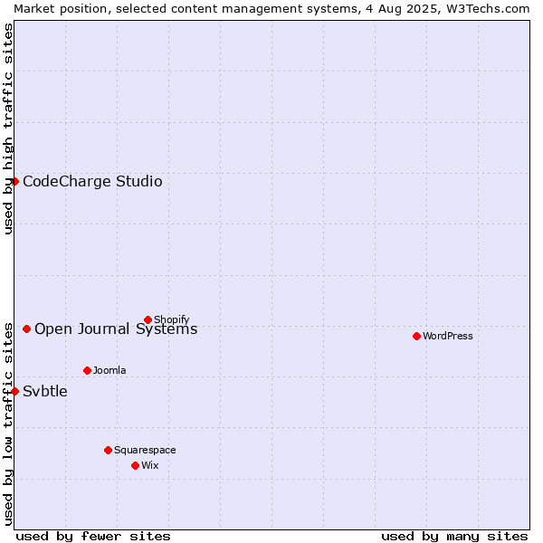 Market position of Open Journal Systems vs. CodeCharge Studio vs. Svbtle