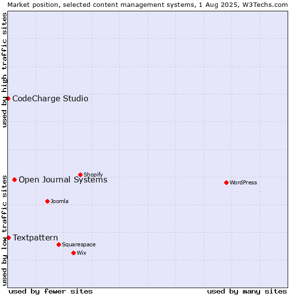 Market position of Open Journal Systems vs. Textpattern vs. CodeCharge Studio