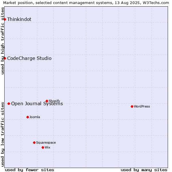 Market position of Open Journal Systems vs. Thinkindot vs. CodeCharge Studio