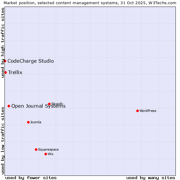 Market position of Open Journal Systems vs. Trellix vs. CodeCharge Studio