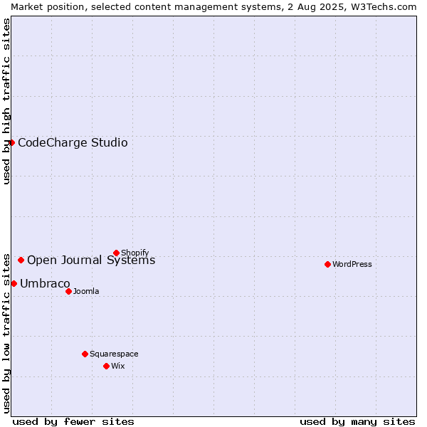 Market position of Open Journal Systems vs. Umbraco vs. CodeCharge Studio
