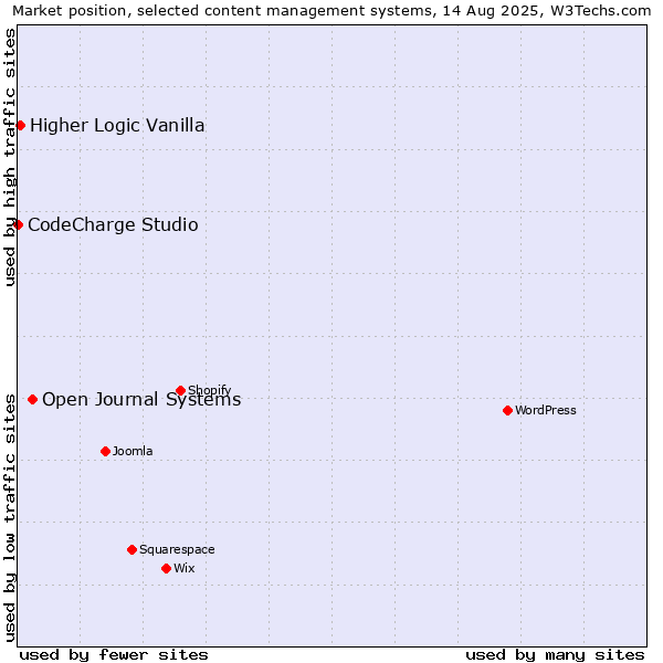 Market position of Open Journal Systems vs. Higher Logic Vanilla vs. CodeCharge Studio